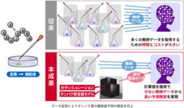 タンパク質の機能予測を省力化