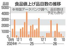 食品値上げラッシュ再び