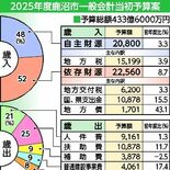 鹿沼市、小中学校体育館へのエアコン導入など投資的経費が大幅増　2025…