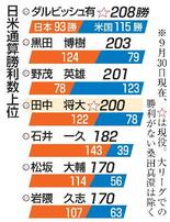 田中将が日米通算２００勝