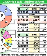 下野市2025年度予算案　過去最大の292億6000万円　子育て、学校…