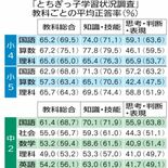 県版学力テスト　９教科、前年度下回る　ゲーム「４時間以上」増加