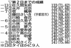 佐久間が単独首位
