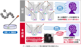 タンパク質の機能予測を省力化