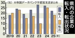 県内、転入超過企業４社