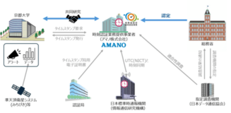 地震前兆信号を時刻証明する新しい事前防災システムの構築をするため、京都大学と共同研究を開始