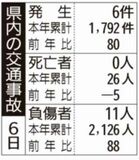 県内の交通事故