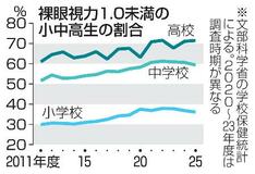視力１・０未満、高校７割