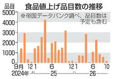 食品値上げラッシュ再び