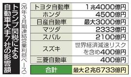 車７社、２・６兆円消失の見通し