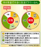 年金だけでは...「家計ゆとりない」女性に多く　格差招く「女は家庭」