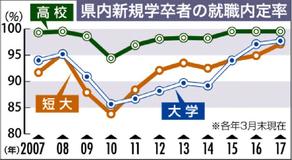 県内今春卒業者／大卒内定率最高９７．７％／２年連続更新／物流求人の伸び率最大