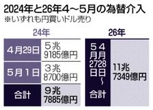 為替介入、過去最大11兆円