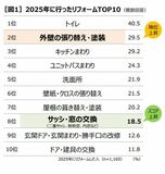 第1回全国リフォームトレンド調査 全国の経験者4,700人に過去5年の実態&来年やりたいリフォーム意向を調査