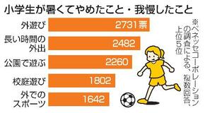 暑すぎる夏、外遊び我慢