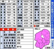 栃木県内新たに1468人感染　20代男性が死亡　新型コロナ、13日発表
