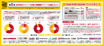 第５回　栃木県内のドライバーを対象に意識調査アンケートを実施しました！