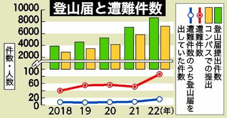 登山届と遭難件数