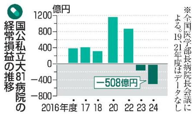 国公私立大81病院の経常損益の推移