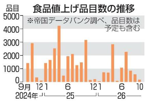 　食品値上げ品目数の推移