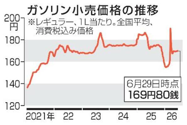 　ガソリン小売価格の推移
