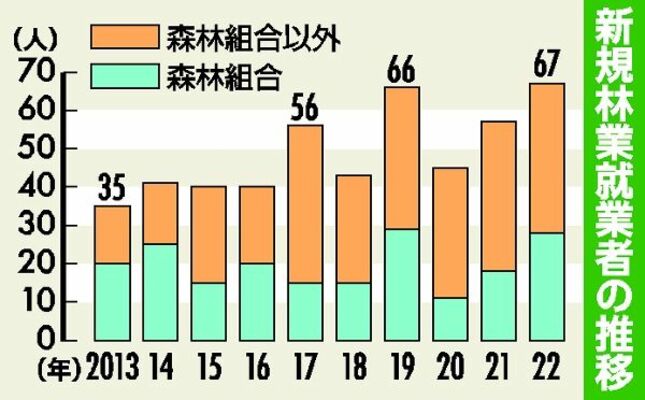 新規林業就業者の推移