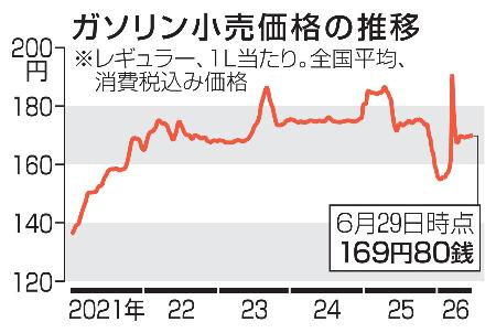 　ガソリン小売価格の推移