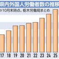 栃木県内の外国人労働者3万8817人に　2007年以降で最多更新　「特定技能」増加目立つ