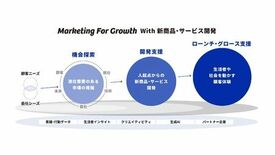 生活者データなど人起点発想で潜在需要を発掘する「Marketing F…