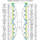 下野杯・栃木県ミニバス抽選会、男女の組み合わせ決定　来月10日開幕、1…