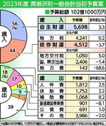高根沢町23年度予算案　0.1％増の102億1000万円　新庁舎整備計…