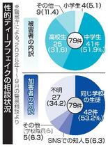 AI性的画像、被害は同級生半数