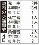 県内の交通事故