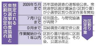 選挙制度協議、春の結論困難