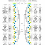下野杯・栃木県ミニバス抽選会、男女の組み合わせ決定 来月10日開幕、18決勝《トーナメント表あり》