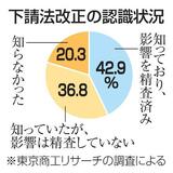 発注側の一方的な価格決定を禁止