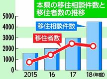 栃木県へ移住相談５割増　大田原１位、２位に茂木　18年度