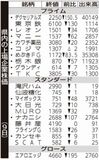 県内の上場企業株価