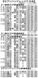第６１回　知事盃ゴルフ予選