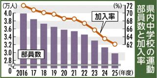 運動部の加入率 中学生過去最低
