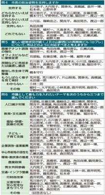 質問と各立候補予定者の回答（問４～６）