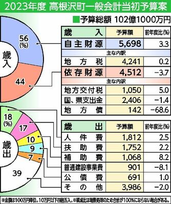 2023年度高根沢町一般会計当初予算案