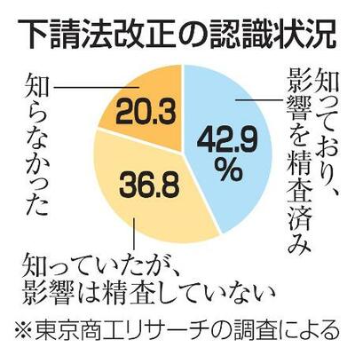 　下請法改正の認識状況
