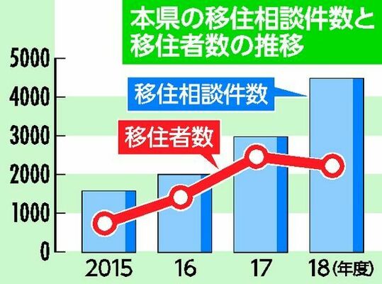 本県の移住相談件数と移住者数の推移