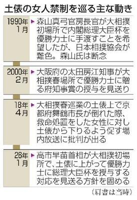 　土俵の女人禁制を巡る主な動き