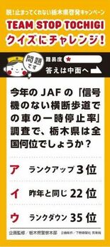 今年のJAFの「信号機のない横断歩道での車の一時停止率」調査で、栃木県…