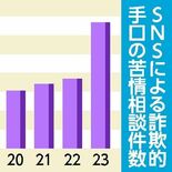 相談１万6912件、２年連続増加　県内消費生活センター　投資、副業…S…