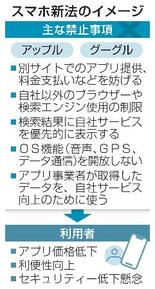 アプリ、OS独占禁止