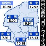 コロナ２週間ぶり減　インフルも２週連続減　栃木県内８月26日～９月１日…