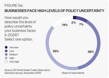 DP WORLDの調査：障壁の高まりにもかかわらず、貿易リーダーは2026年に楽観的姿勢